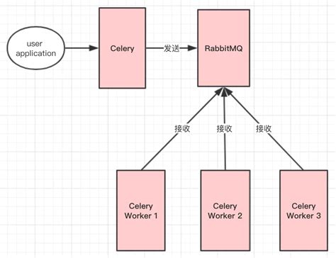 Rabbitmq Celery（三）celery Rabbitmq Csdn博客