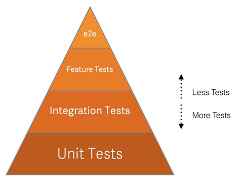 Testing Levels · Testing Guide · Development · Help · Gitlab