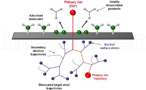 Figure From Focused Ion Beams Fib Novel Methodologies And Recent