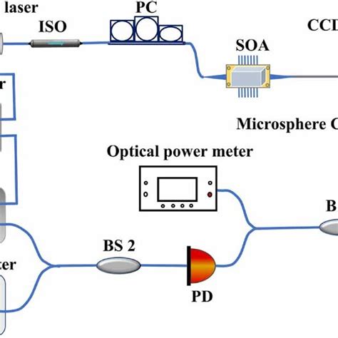 The Schematic Of Experimental Setup ISO Isolator PC Polarization