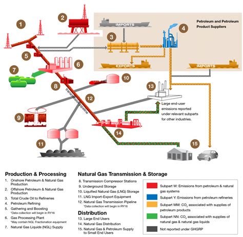 Ghgrp And The Oil And Gas Industry Greenhouse Gas Reporting Program