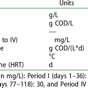 Average Concentration Of The Components In The Influent And Conditions