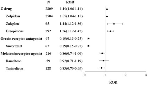 Hypnotics And Infections Disproportionality Analysis Of The U S Food