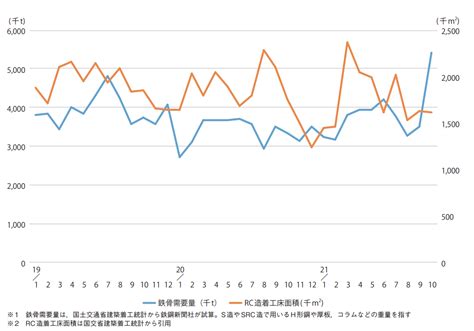 高騰する鋼材市況の動向について｜建設情報クリップ｜けんせつplaza