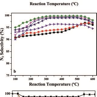 Nox Conversion A And N Selectivity B As A Function Of Reaction