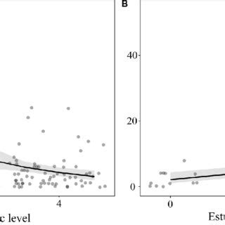 Glm Model Showing The Relationship Between The Commercial Value Of