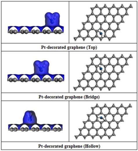 Figure 2 Optimized Structures And Electron Density Of Pt Functionalized Graphene Sheet With Pt