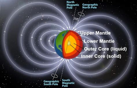 Campo Magn Tico Terrestre Entender Nuestro Universo