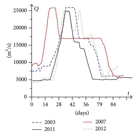 Examples of hydrographs for different years (a), structure of ...