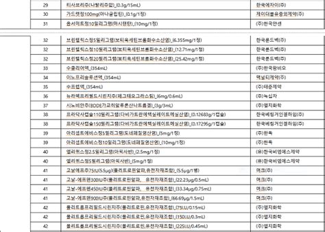 건보공단 올 1분기 사용량 약가연동협상 모니터링 대상 동아st 고나도핀엔에프주사액프리필드시린지 등 122개 동일품목군