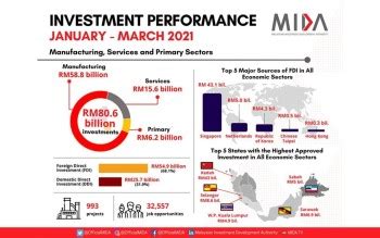 BERNAMA MALAYSIA RECORDS RM80 6 BLN APPROVED INVESTMENTS FOR Q1 2021