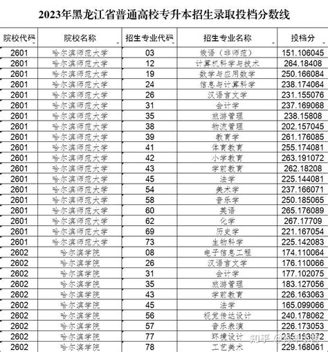 2023年黑龙江专升本各院校录取最低分 知乎