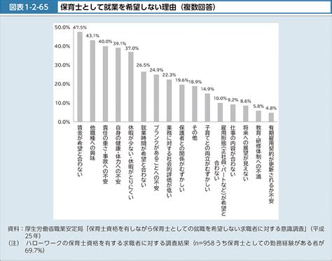 図表1 2 65 保育士として就業を希望しない理由（複数回答）｜令和4年版厚生労働白書－社会保障を支える人材の確保－｜厚生労働省