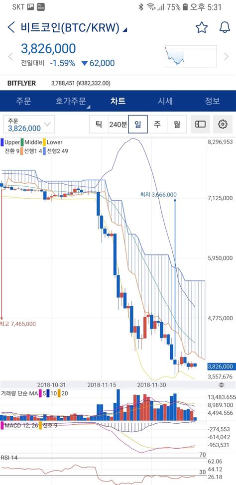 2018년 12월 13일 비트코인 차트분석입니다 네이버 블로그