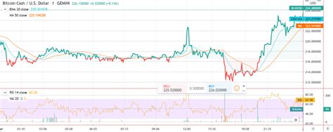 Bitcoin Cash Price Turns Bullish Across 226 00 Cryptopolitan