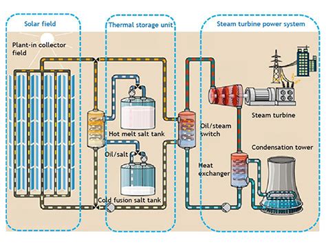 Composition of solar thermal power generation system - New Concept ...