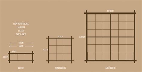 Block, Superblock, and Megablock: A Short Morphological History | urbanNext