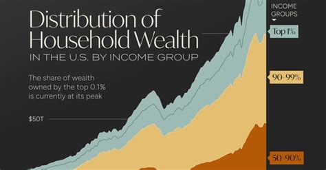 Visualizing Wealth Distribution In America 1990 2023 R Maxcactus