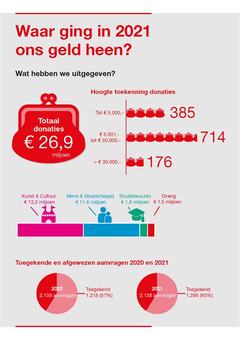 Jaarcijfers 2021 VSBfonds