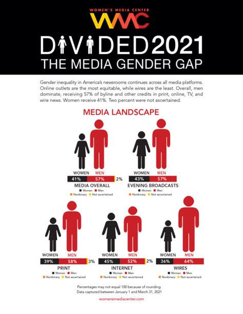 Wmc Divided 2021 The Media Gender Gap Womens Media Center