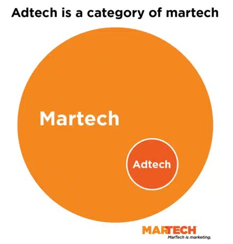 What Is Martech And Marketing Technology