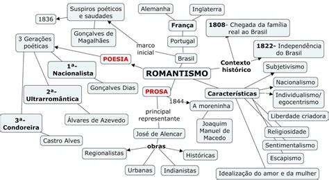 Literatura Brasileira MAPA CONCEITUAL DO ROMANTISMO