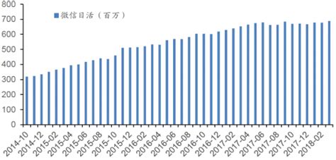 2014 2018年2月我国微信日活跃用户数量【图】 中国报告网