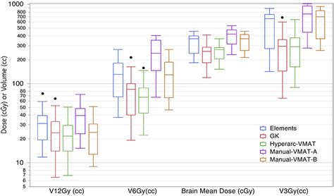 Frontiers Multi Institutional Dosimetric Evaluation Of Modern Day