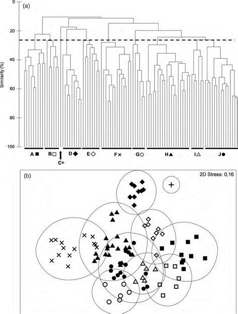 Dendrogram A And Mds Ordination Plots B Based On The Species