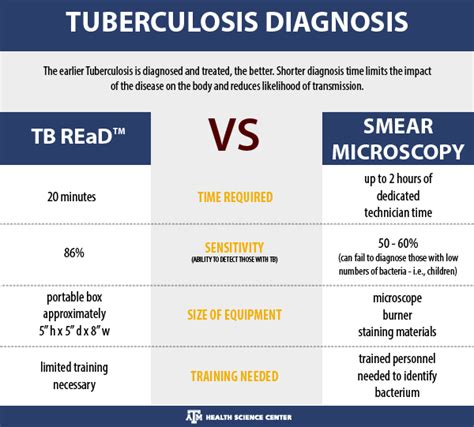 Tb Test Chart