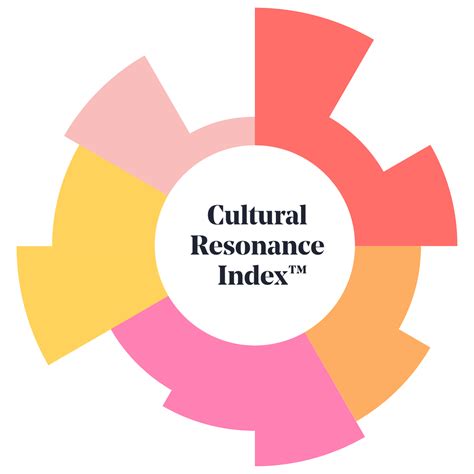 Measuring Marketing Success Cultural Resonance Index — Full Fat