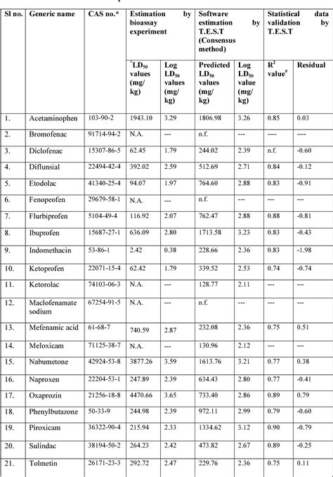 Table 1 From QSAR Modeling For Acute Toxicity Prediction In Rat By