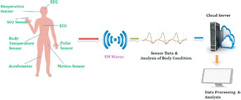 Wearable Sensors Architecture Download Scientific Diagram