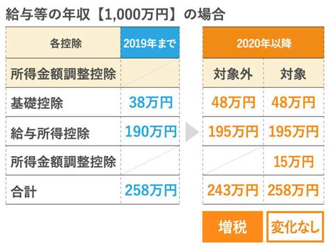 2020年基礎控除・給与所得控除改正！ 基礎控除額は最高で48万円 ：三井住友銀行