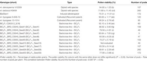 Table 3 From Development And Genetic Characterization Of Peanut