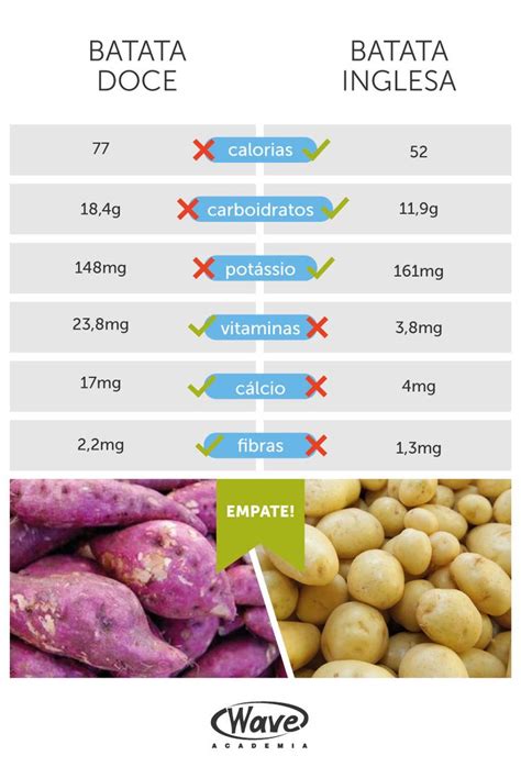 Batata Doce X Batata Inglesa Blog Wave Em 2020 Batata Doce Batata Nutrição