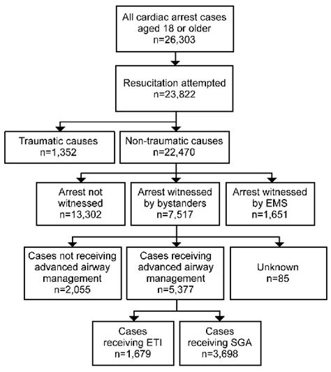 Out Of Hospital Cardiac Arrest Cases For Analysis Ems Emergency