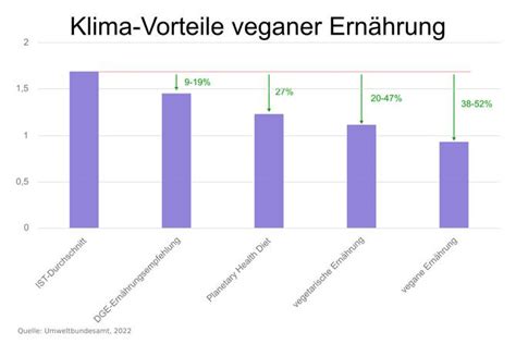 Klimaschutz Ist Vegane Ern Hrung Wirklich Besser F Rs Klima