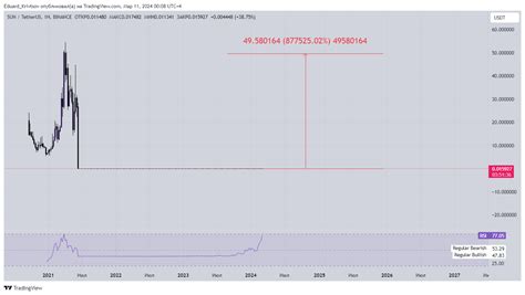 BINANCE SUNUSDT Chart Image By Eduard Krivtsov TradingView