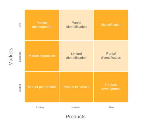 Using The Ansoff Matrix To Plan Market Strategy Lucidchart Blog