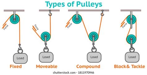 Examples Of Pulley Simple Machines