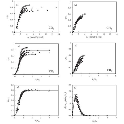 Schematic Diagram Of Experimental Setup For Measuring Sorption And