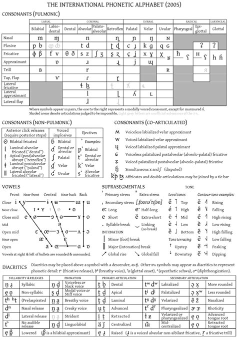 IPA Phonetic Alphabet Chart