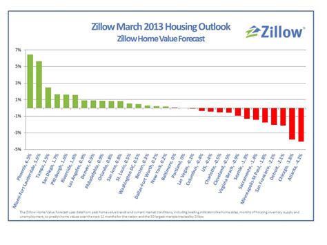 Zillow: expect home values to bottom out in 2012 - The American Genius