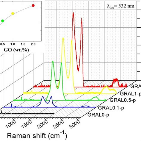 Raman Spectra Of The Precursor Powder Series GRALX P Green Laser X