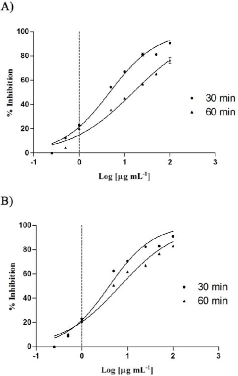 Figure From Potential Health Benefits Of Origanum Heracleoticum