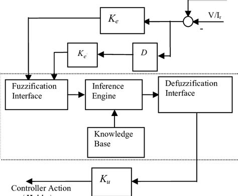 PD controller I/O description | Download Scientific Diagram