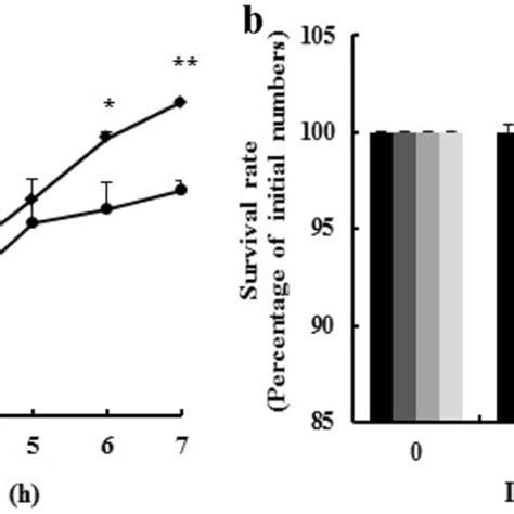 Bile Salts And Acid Tolerance Of Lact Plantarum KC28 A Growth Of