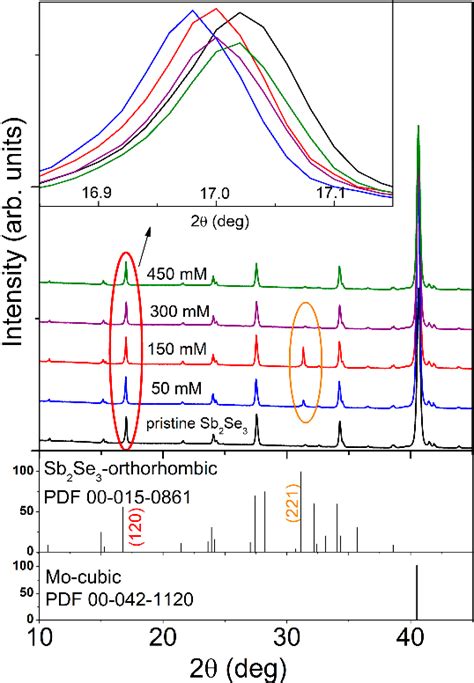 Figure 2 From A Novel Thermochemical Metal Halide Treatment For High