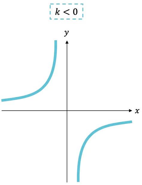 Todo Sobre La Función De Proporcionalidad Inversa